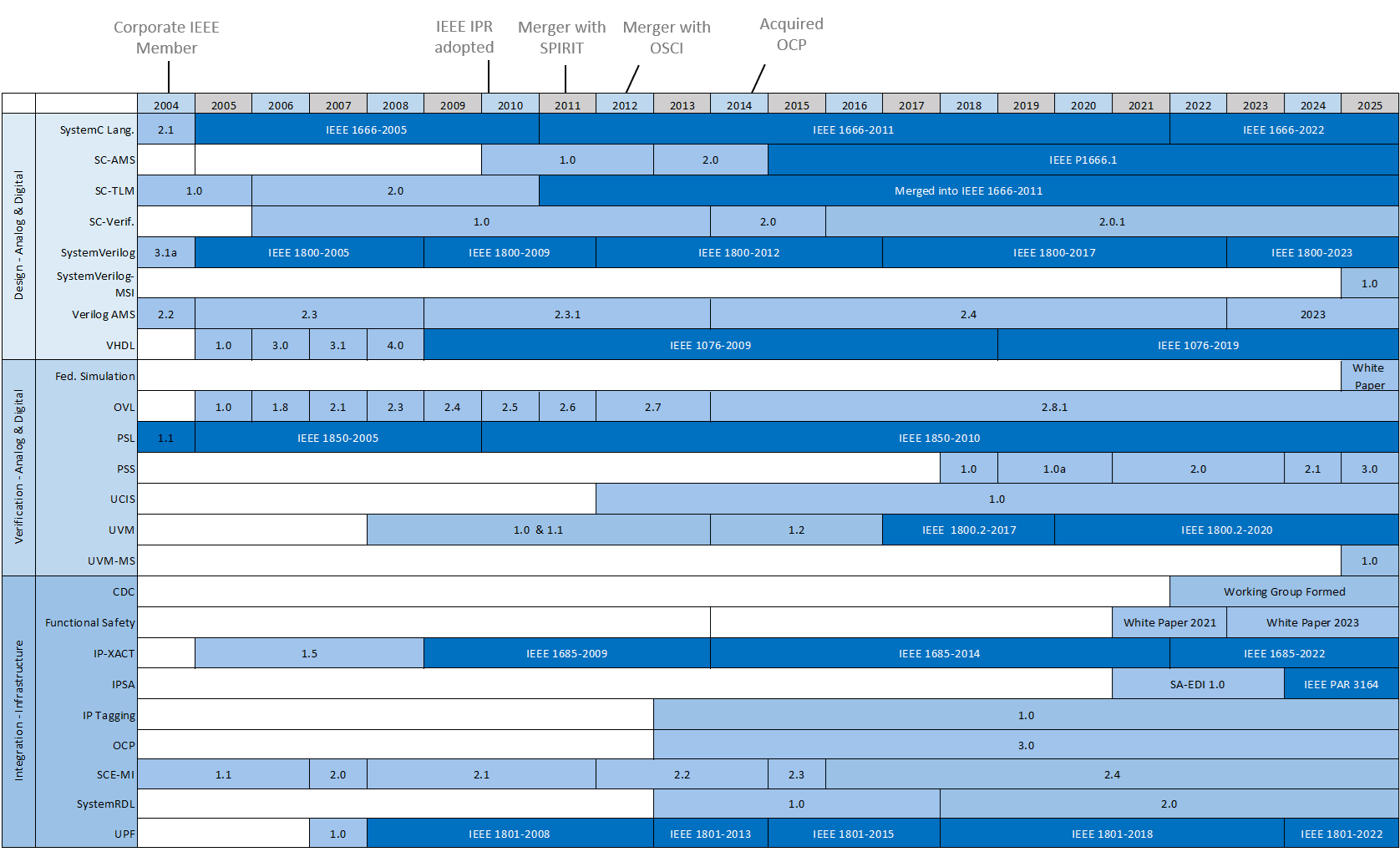 Accellera History of Standards