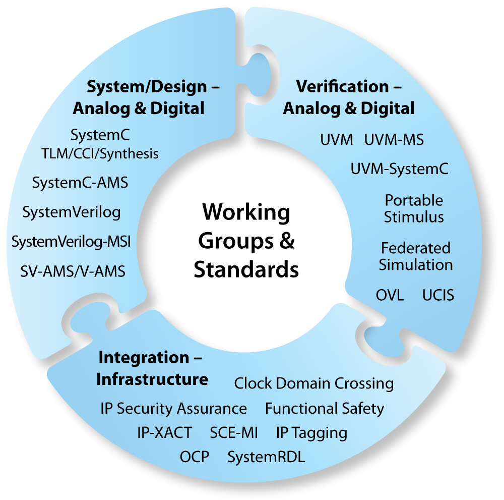 Accellera Standards Ecosystem